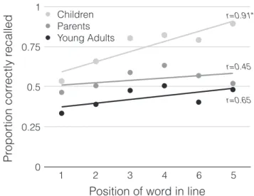 Figure 2 Average number of words correctly recalled in the word lists. Word list recall for the four meaningful (top, gray area of stacked bar) and four nonsense words (black area) for each group