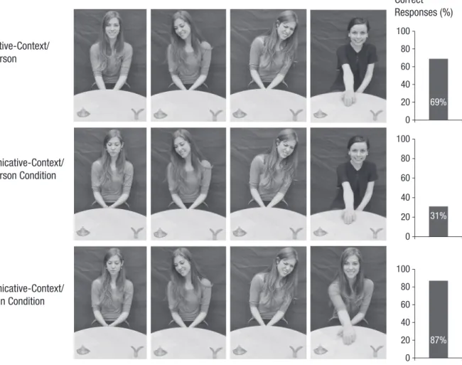 Fig. 1.  Test-session sequence and results for the three conditions. The conditions were defined by whether the experimenter who presented  displays of emotion addressed or did not address the infant and whether the same experimenter or a different experim