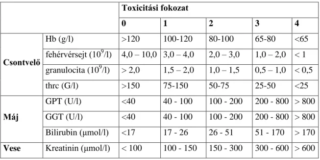 5. táblázat Common Terminology Criteria for Adverse Events (CTC) 3.0 verzió egyes  toxicitási paraméterei 