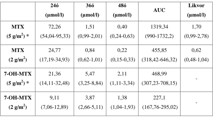 12. táblázat: Szérum és likvor MTX és 7-OH-MTX szintek különböző dózisú MTX  kezeléseknél  (*p&lt;0,05 5 g vs 2 g)     median (interkvartilis értékek) 