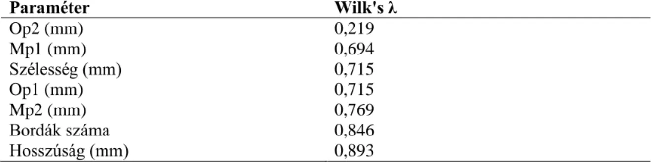 3.2. táblázat: A mért paraméterek Wilks’ λ-statisztikái a meghatározott csoportosításra 