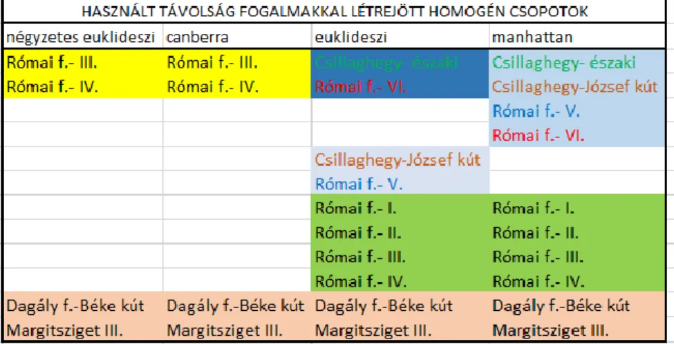 Az eredményeket a 2. táblázat mutatja be. 