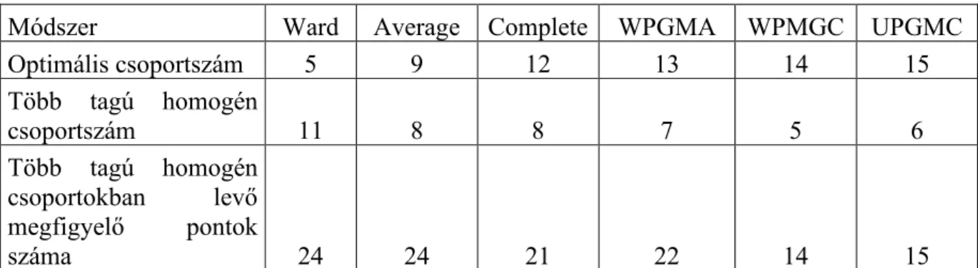 A Fertő-tó mintavételi pontjainak optimális csoportbeosztására Wardl (1. táblázat, 16