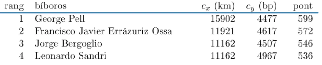 7.1. táblázat. A 2013. évi Konklávé bíborosai pontszám szerint rendezve.