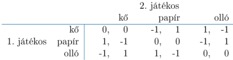 2.1. táblázat. K®-papír-olló 2. játékos k® papír olló k® 0, 0 -1, 1 1, -1 1. játékos papír 1, -1 0, 0 -1, 1 olló -1, 1 1, -1 0, 0