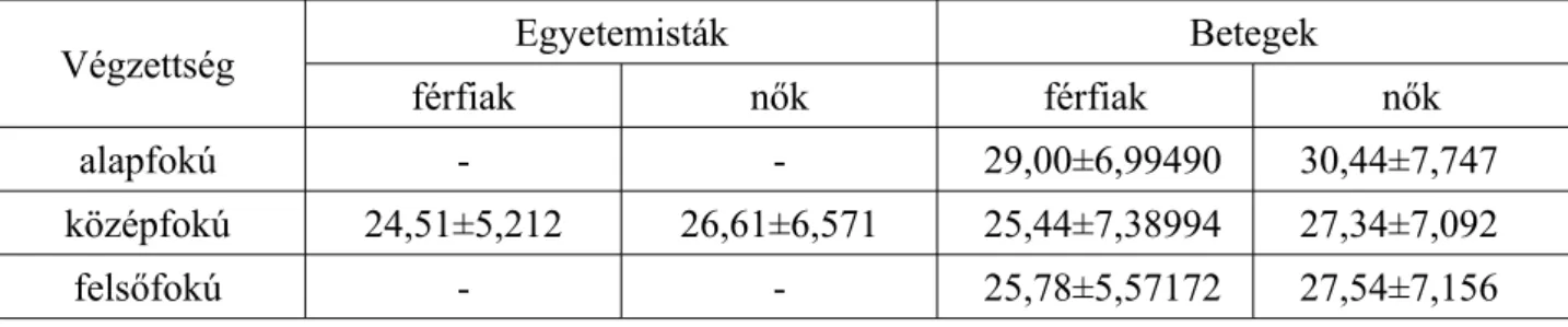 3.1.3. táblázat. Az SSAS pontértékek leíró statisztikai adatai nemek és végzettség szerinti bontásban  a két mintán (átlagok és szórások)