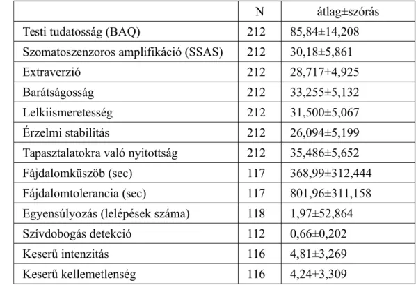 3.3.1. táblázat. A vizsgálatban használt kérdőívek leíró statisztikai adatai (átlag±szórás) a két  csoportban