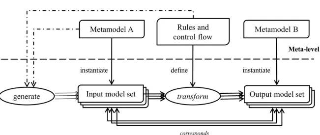 Figure 3-8 A test-driven method for validating model transformations 