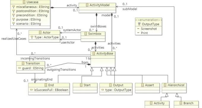 Figure 4-5 The Activity (user story) metamodel 