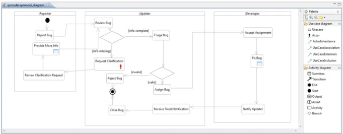 Figure 4-6 A sample Activity diagram  4.2.1.3  The Requirements and Concept Dictionary DSLs 