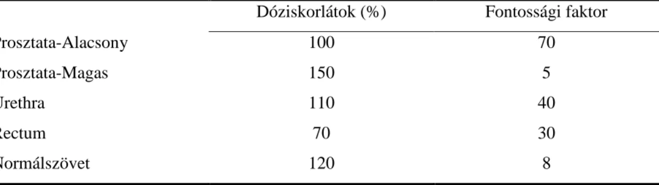 4. táblázat: Bemen ő  dóziskorlát adatok a HDR-HIPO optimalizáló algoritmushoz  Dóziskorlátok (%)  Fontossági faktor 