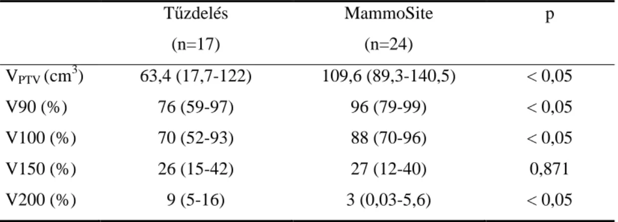 11. táblázat: Eml ő t ű zdeléssel és MammoSite applikátorral végzett részleges eml ő besugárzás  átlagos térfogati paraméterei a tartományokkal 