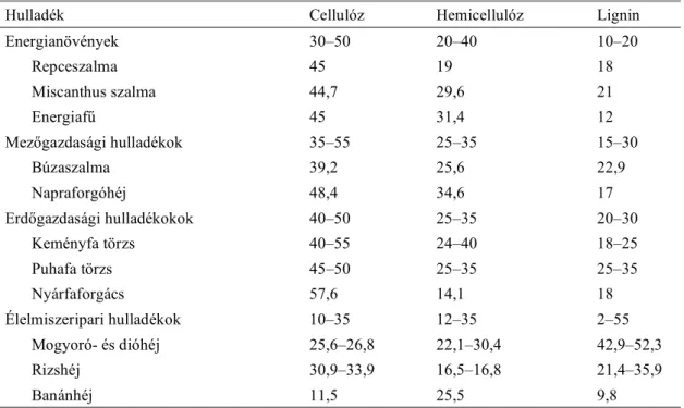 1. táblázat. A különböző biomassza-alapú hulladékok átlagos tömegszázalékos (m/m%) összetétele  