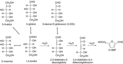 10. ábra. A hexózok dehidratálásának aciklusos köztitermékeket tartalmazó javasolt útvonala 