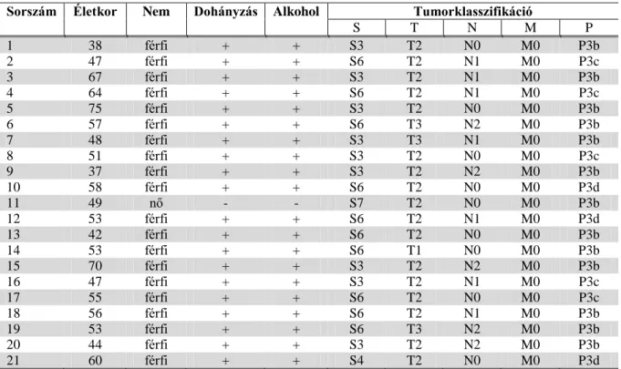 7. táblázat: A vizsgálatba bevont páciensek tumorklasszifikációja Langdon szerint. 