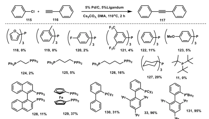 51. ábra  Ligandumok hatékonyságának összehasonlítása klórbenzol és fenilacetilén palládiumkatalizált kapcsolásában 