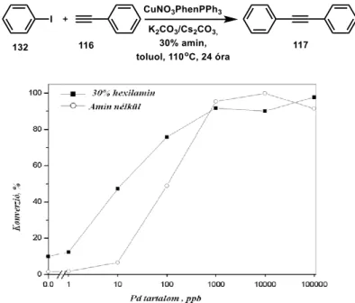 63. ábra  Fenilacetilén és jódbenzol kapcsolása ppb mennyiségű palládium jelenlétében 