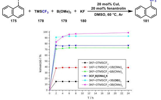 82. ábra  Rézkatalizált trifluormetilezés reakció in situ generált borátsó segítségével – a sztöchiometria vizsgálata  