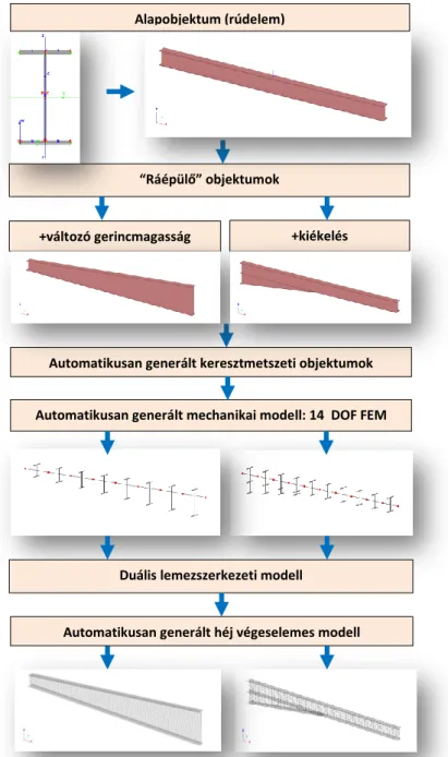 3.2. ábra. A ConSteel objektum-orientált duális modellezési elvének sémája. 