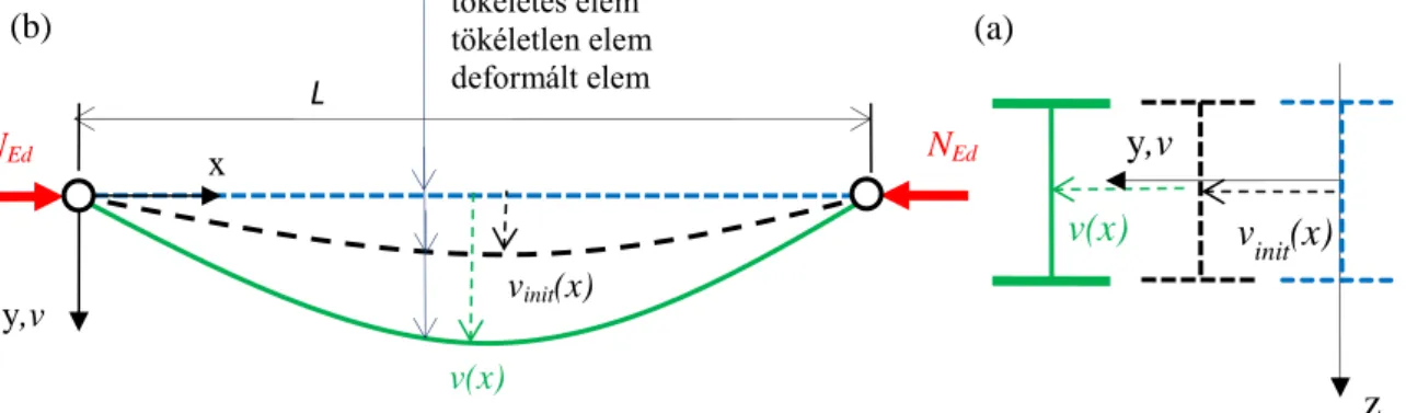 5.1. ábra. A síkbeli kihajlás feladatának referenciaeleme: (a) elem nézete a z tengely irányából nézve;  