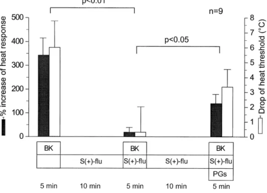 9. ábra. A kívülről adott prosztaglandinok (PGs, PGE 2  és PGI 2 , mindkettő 10 µM) hatása a bradikininnel (BK, 10  µM)  kiváltott  hőszenzibilizáció  S(+)-flurbiprofen  [S(+)-flu,  1  µM]  általi  gátlására