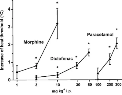 27. ábra. A morfin, diclofenac, illetve paracetamol hatása a nociceptív hőküszöbre i.p