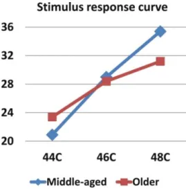 7. ábra. Ismételt forró ingerek (47 °C) temporális szummációja fiatalabb (18-27 éves) és idősebb (55-67 éves)  egyénekben (Edwards és Fillingim, 2001)