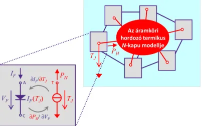 1-1. ábra: Egy félvezető eszköz (itt: dióda) elektro-termikus eszközmodelljének és az ilyen eszközök közötti  termikus csatolást megvalósító áramköri hordozó lemez (pl