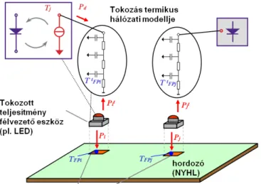 1-3. ábra: A layout bázisú elektro-termikus szimuláció kiegészítése nyomtatott huzalozású lemezen tokozott  diszkrét alkatrészekből kialakított (analóg) áramkörök vizsgálatához: az aktív eszközök termikus kapcsai és a 