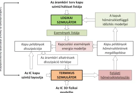 2-1. ábra: Egy önkonzisztens logi-termikus szimulációs rendszer szerkezeti felépítése [C11]