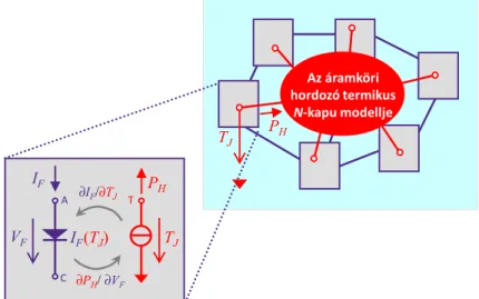 1-3. ábra: Egy félvezető eszköz (itt: dióda) elektro-termikus eszközmodelljének és az ilyen eszközök közötti  termikus csatolást megvalósító áramköri hordozó lemez (pl