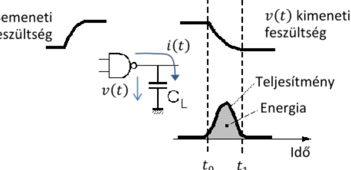 1. ábra: Egy kapukimenet állapotváltozása (itt például 1  0 átmenet egy NAND kapun) során disszipált pillanatnyi  teljesítmény és energia ([26] cikk 12