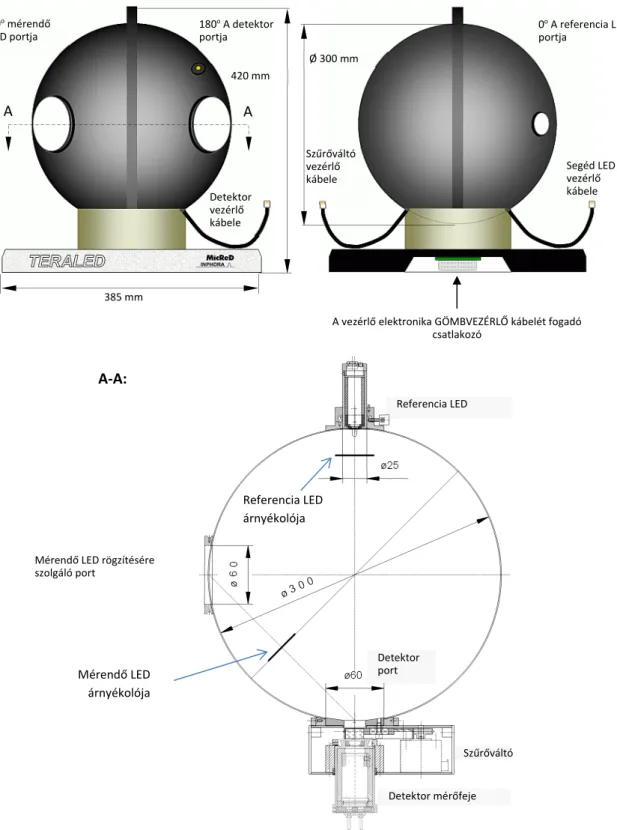 3. ábra: A TeraLED mérőrendszer 30 cm átmérőjű integráló gömbjének fizikai elrendezése 