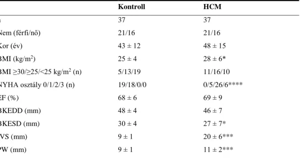1. táblázat. A HCM és kontroll csoport főbb demográfiai, klinikai és echocardiographiás paraméterei 