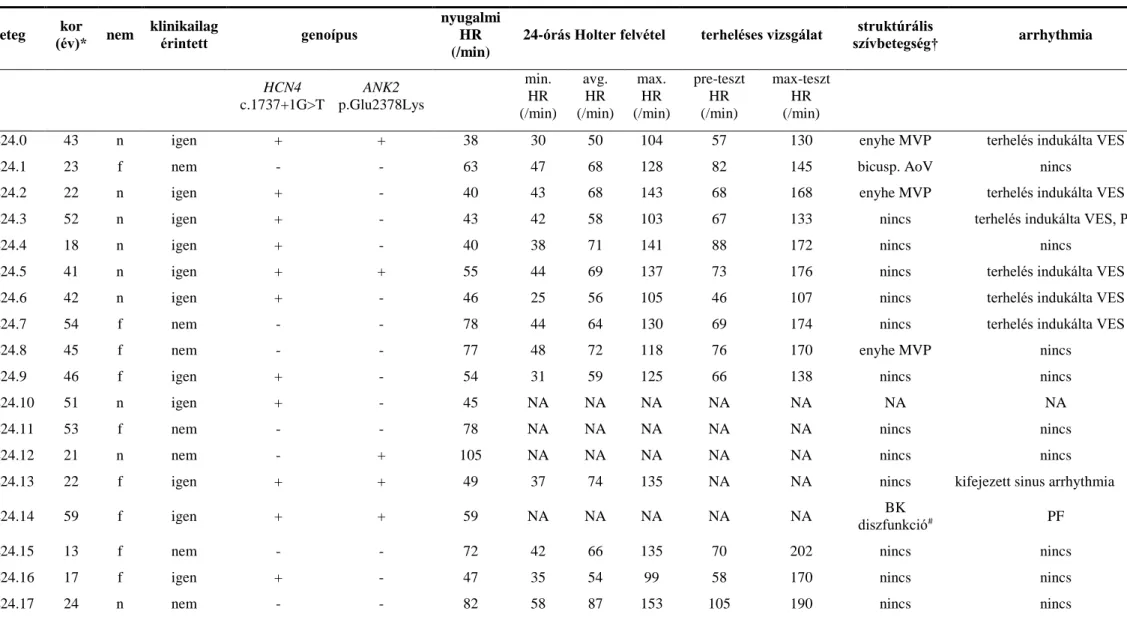 4. táblázat. A HCN4 c.1737+1 G&gt;T génmutáció által érintett és nem érintett családtagok főbb demográfiai és klinikai jellemzői  beteg  kor  (év)*  nem  klinikailag érintett  genoípus  nyugalmi HR  (/min) 