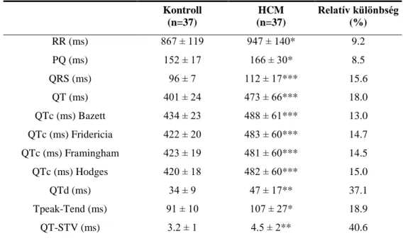 A HCM betegek és kontrollok EKG paramétereinek összehasonlítását a 5. táblázat mutatja  be