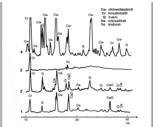 II .  2. ábra. CaO-SiO 2  (1/1 m/m arány) rendszer XRD diagramjai a hőmérséklet függvényében        1: 1200 C-on; 2: 1375 C-on; 3: 1400 C-on hőkezelt; 4: 1400 C-ról 20 C –ra lehűtött minta  