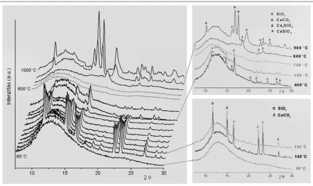 II. 13. ábra. In situ hőkezelt kalcium-szilikát minták (1 mól NH 3  / Si) WAXS görbéi 