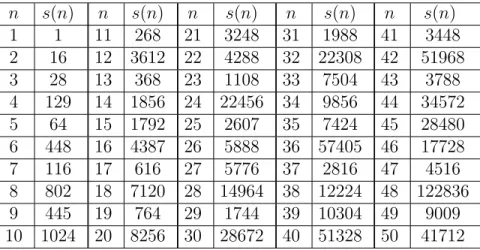 Table 1. Values of spnq :“ spn, n, nq for 1 ď n ď 50