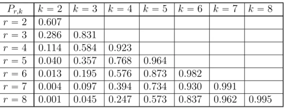 Table 2. Approximate values of P r,k for 2 ď k ď r ď 8 P r,k k “ 2 k “ 3 k “ 4 k “ 5 k “ 6 k “ 7 k “ 8 r “ 2 0.607 r “ 3 0.286 0.831 r “ 4 0.114 0.584 0.923 r “ 5 0.040 0.357 0.768 0.964 r “ 6 0.013 0.195 0.576 0.873 0.982 r “ 7 0.004 0.097 0.394 0.734 0.9