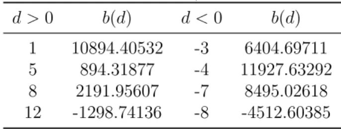 Table 2.1: Hecke eigenvalues p a(p) 2 1.549304477941 3 0.246899772453 5 0.737060385348 7 -0.261420075765 11 -0.953564652617 13 0.278827029162