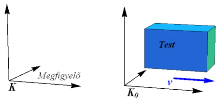 D.1. ábra. Relativisztikus termodinamikai test és vonatkoztatási rendszerek