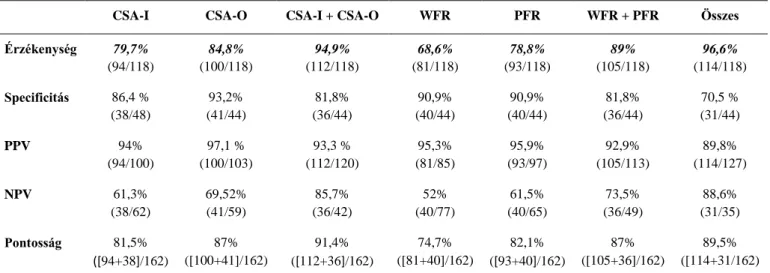 11. táblázat. Diagnosztikai érzékenység, specificitás, pozitív és negatív prediktív értékek a  CSA-I, CSA-O, WFR, PFR valamint ezek kombinációja alapján 