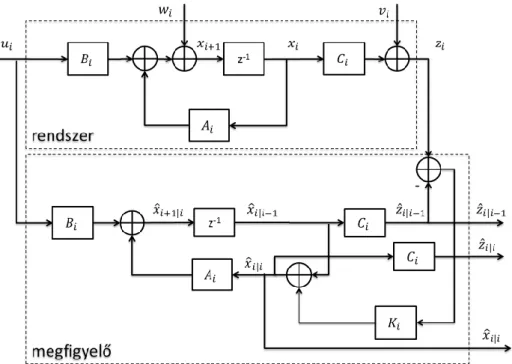 12. ábra  Kalman-szűrő alkalmazása szűrési problémára (Kalman filter) 