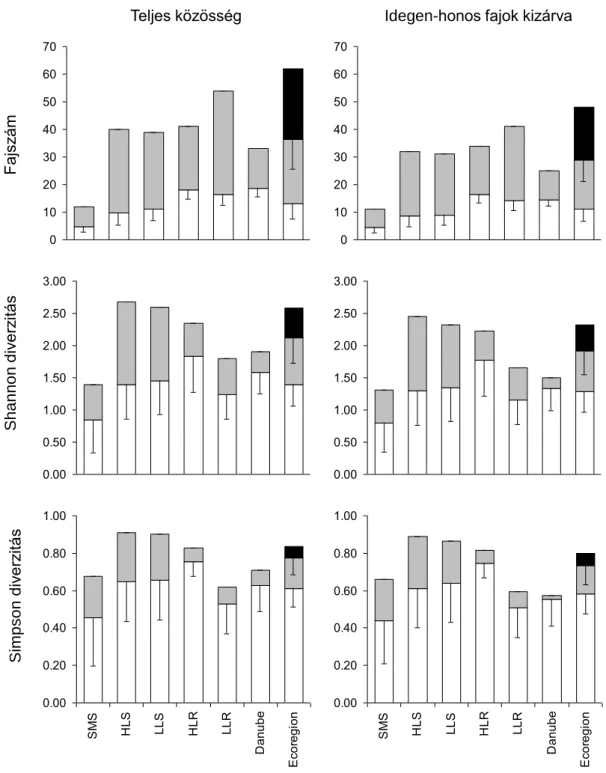 ábra, 2. táblázat), függetlenül a távolság indextől (Jaccard vs Hellinger) vagy a közösségi  szinttől  (teljes közösség  vagy  kizárólag őshonos  fajok)