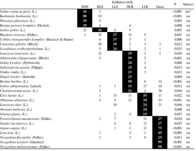 3. táblázat. A vízfolyás típusok indikátor halfajai. A fekete cella egy adott faj maximális indikátor  értékét  jelzi