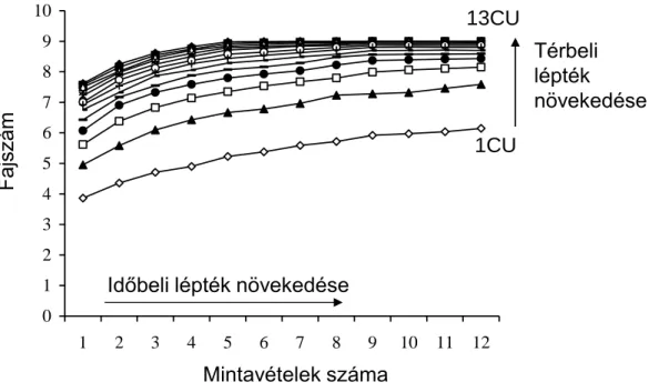 5. ábra. Kapcsolat a fajok kummulatív száma és a mintavételi alkalmak száma között a térbeli lépték  növekedésével (n = 1….13 gázló-medence hidromorfológiai egység [CU]) a Bernecei-patakban
