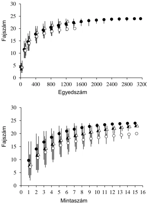 7. ábra. A fajok becsült száma (±95% CI) a gyűjtött egyedek és a mintaszám függvényében
