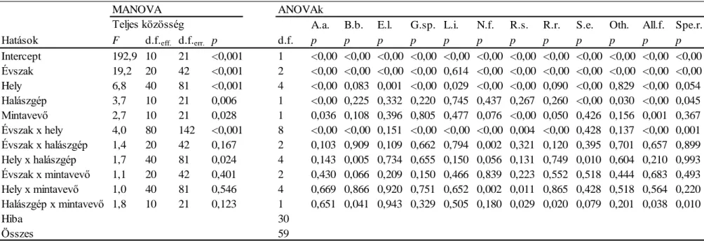 4. táblázat. A közösségi szintű MANOVA és a fajonként külön végzett ANOVA elemzések eredményei a log 10 (x+1) transzformált egyedszám adatokra (CPUE  catch-per-unit-effort adatok) és a fajszámra