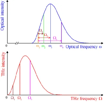 Figure  4. Schematic representation of optical and THz spectra in case of OR. Pairs of optical  frequency  components  (upper  panel,  note  the  horizontal  axis  break)  generate  a  THz  spectral  components  at  their  difference frequencies (lower pan